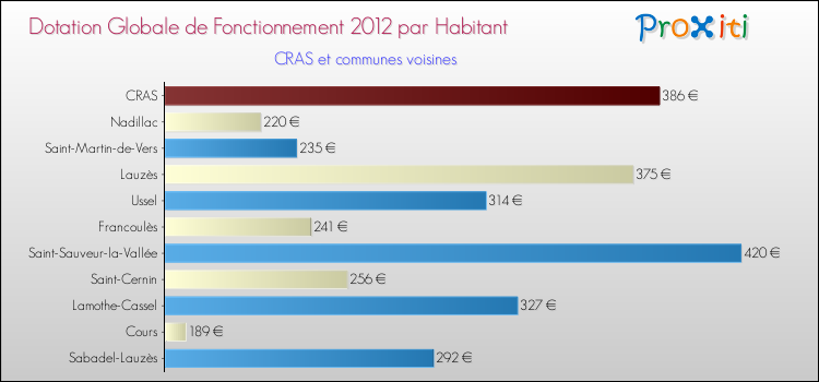 Montant des dotations globales de fonctionnement DGF par Habitant pour CRAS et les communes proches Comparaison des des dotations globales de fonctionnement DGF par habitant pour CRAS et les communes voisines