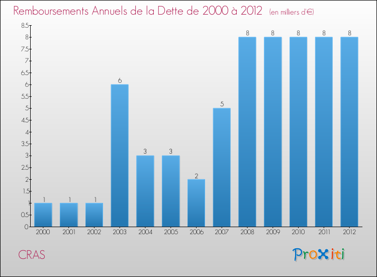 Evolution de l'annuité de la dette pour la commune de CRAS de 2000 à 2012 Annuités de la dette pour CRAS de 2000 à 2012