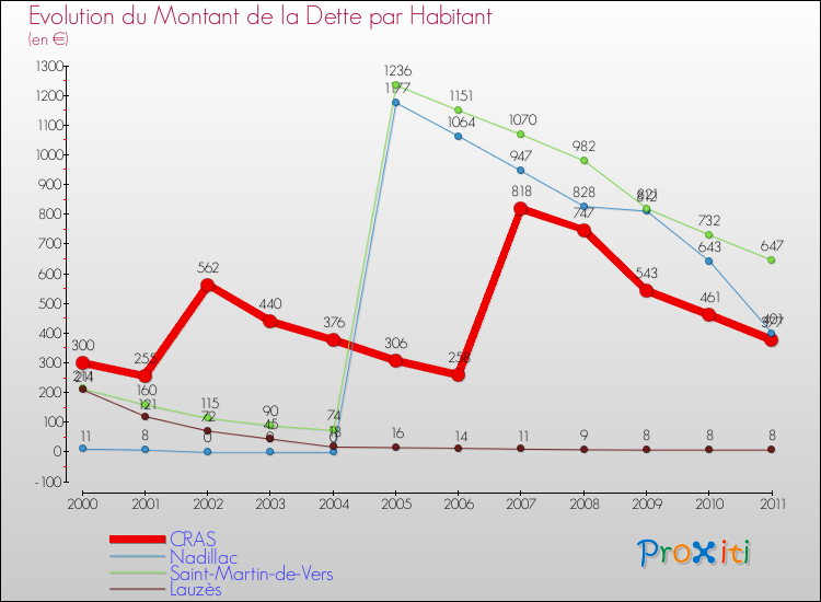 Evolution de la dette par habitant pour la commune de CRAS et les communes proches Comparaison de la dette par habitant pour CRAS et les communes voisines