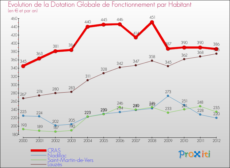 Evolution et montant de la dotation globale de fonctionnement par Habitant pour CRAS et les communes proches Comparaison des dotations globales de fonctionnement par habitant pour CRAS et les communes voisines