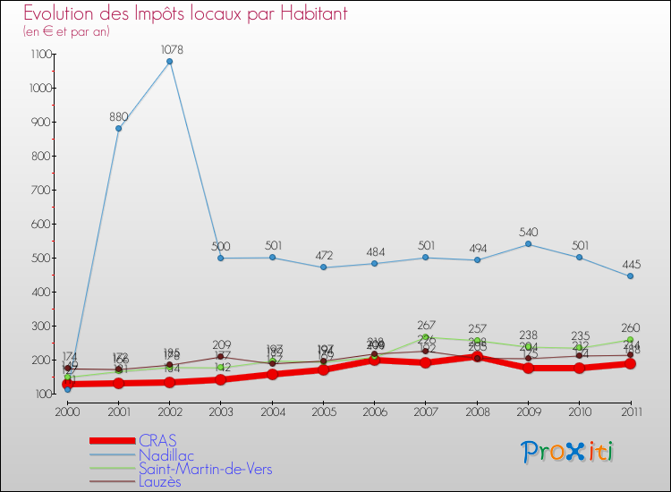Evolution et montant des impôts locaux par Habitant pour CRAS et les communes proches Comparaison des impôts locaux par habitant pour CRAS et les communes voisines
