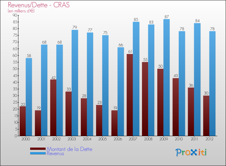Evolution comparée de la dette et des revenus pour la commune de CRAS de 2000 à 2012 Comparaison de la dette et des revenus pour CRAS de 2000 à 2012