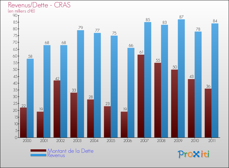 Evolution comparée de la dette et des revenus pour la commune de CRAS de 2000 à 2011 Comparaison de la dette et des revenus pour CRAS de 2000 à 2011