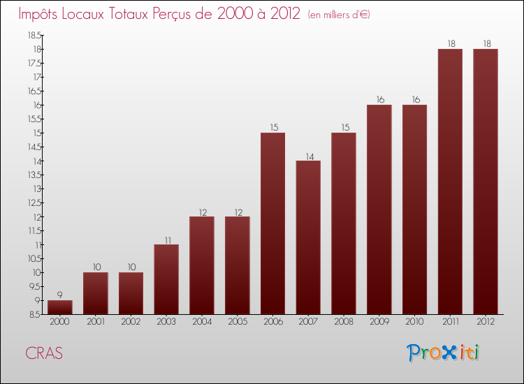 Evolution des Impôts Locaux pour la commune de CRAS de 2000 à 2012 Evolution des Impôts Locaux pour CRAS de 2000 à 2012