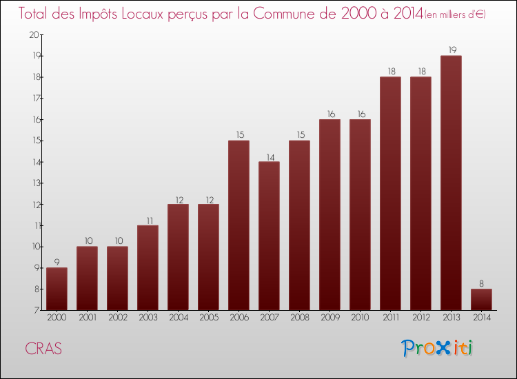 Evolution des Impôts Locaux pour la commune de CRAS de 2000 à 2014 Evolution des Impôts Locaux pour CRAS de 2000 à 2014