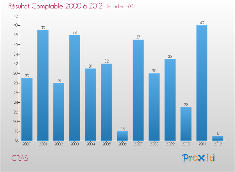 Evolution du résultat comptable pour la commune de CRAS de 2000 à 2012 Evolution du résultat comptable pour CRAS de 2000 à 2012