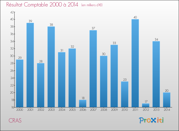 Evolution du résultat comptable pour la commune de CRAS de 2000 à 2014 Evolution du résultat comptable pour CRAS de 2000 à 2014