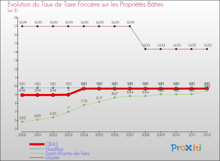 Evolution du taux de la taxe foncière sur le bati pour CRAS et les communes proches de 2000 à 2012 Comparaison des taux de taxe foncière sur le bati pour CRAS et les communes voisines de 2000 à 2012