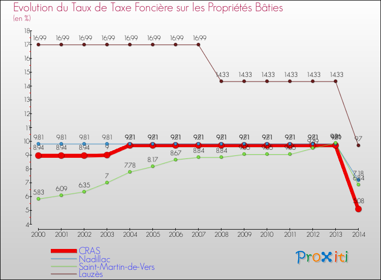 Evolution du taux de la taxe foncière sur le bati pour CRAS et les communes proches de 2000 à 2014 Comparaison des taux de taxe foncière sur le bati pour CRAS et les communes voisines de 2000 à 2014