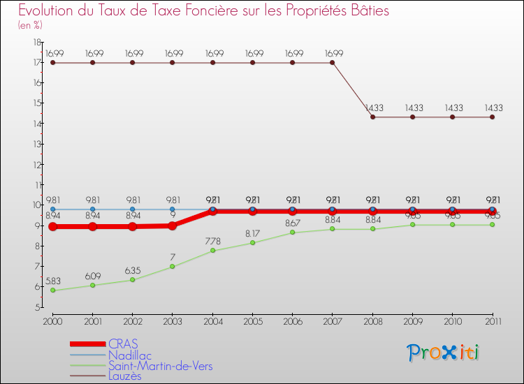 Evolution du taux de la taxe foncière sur le bati pour CRAS et les communes proches Comparaison des taux de taxe foncière sur le bati pour CRAS et les communes voisines
