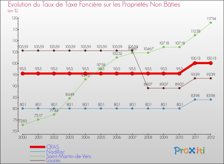 Evolution du taux de la taxe foncière sur les immeubles et terrains non batis pour CRAS et les communes proches de 2000 à 2012 Comparaison des taux de la taxe foncière sur les immeubles et terrains non batis pour CRAS et les communes voisines de 2000 à 2012