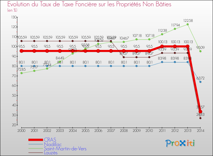 Evolution du taux de la taxe foncière sur les immeubles et terrains non batis pour CRAS et les communes proches de 2000 à 2014 Comparaison des taux de la taxe foncière sur les immeubles et terrains non batis pour CRAS et les communes voisines de 2000 à 2014