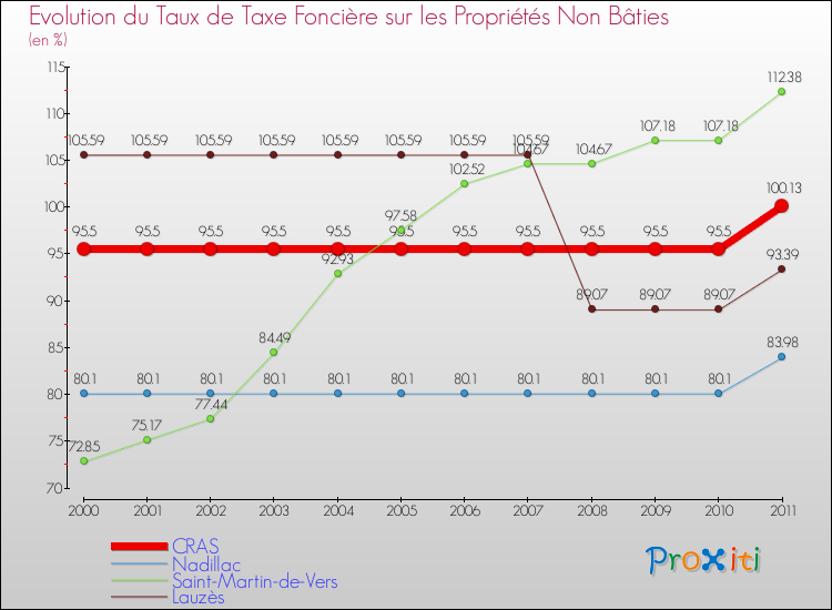 Evolution du taux de la taxe foncière sur les immeubles et terrains non batis pour CRAS et les communes proches Comparaison des taux de la taxe foncière sur les immeubles et terrains non batis pour CRAS et les communes voisines