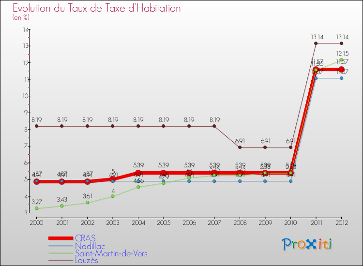 Evolution du taux de la taxe d'habitation pour CRAS et les communes proches Comparaison des taux de la taxe d'habitation pour CRAS et les communes voisines