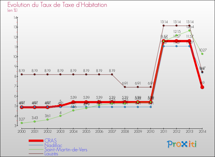 Evolution du taux de la taxe d'habitation pour CRAS et les communes proches de 2000 à 2014 Comparaison des taux de la taxe d'habitation pour CRAS et les communes voisines de 2000 à 2014