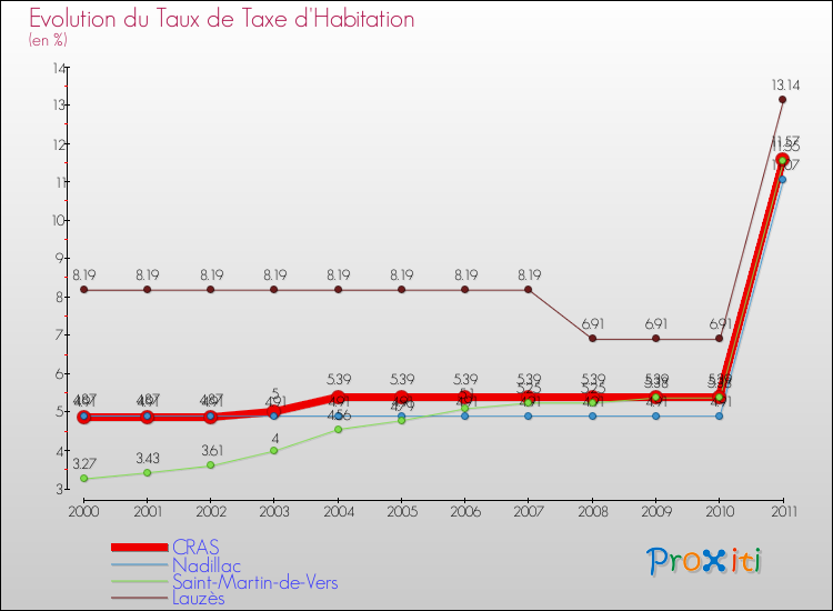 Evolution du taux de la taxe d'habitation pour CRAS et les communes proches Comparaison des taux de la taxe d'habitation pour CRAS et les communes voisines
