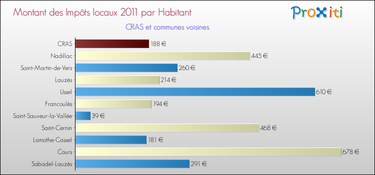 Montant des impôts locaux par Habitant pour CRAS et les communes proches Comparaison des impôts locaux par habitant pour CRAS et les communes voisines