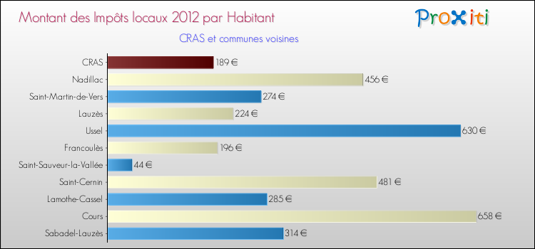 Montant des impôts locaux par Habitant pour CRAS et les communes proches Comparaison des impôts locaux par habitant pour CRAS et les communes voisines