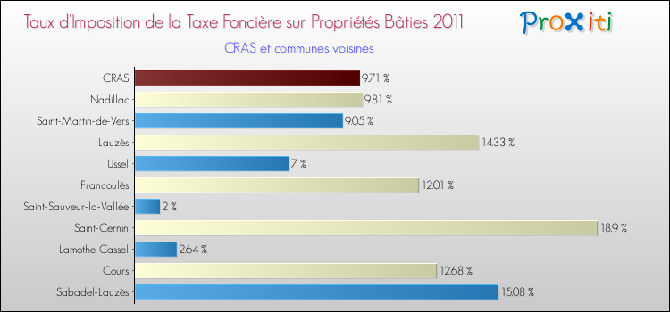 Taux d'imposition de la taxe foncière sur le bati 2011 pour CRAS et les communes proches Comparaison des taux d'imposition de la taxe foncière sur le bati 2011 pour CRAS et les communes voisines