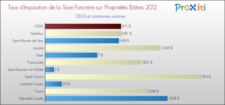 Taux d'imposition de la taxe foncière sur le bati 2012 pour CRAS et les communes proches Comparaison des taux d'imposition de la taxe foncière sur le bati 2012 pour CRAS et les communes voisines