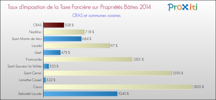 Taux d'imposition de la taxe foncière sur le bati 2014 pour CRAS et les communes proches Comparaison des taux d'imposition de la taxe foncière sur le bati 2014 pour CRAS et les communes voisines
