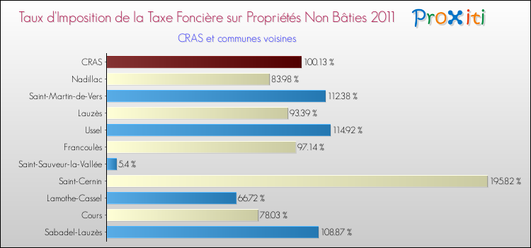 Taux d'imposition de la taxe foncière sur les immeubles et terrains non batis 2011 pour CRAS et les communes proches Comparaison des taux d'imposition de la taxe foncière sur les immeubles et terrains non batis 2011 pour CRAS et les communes voisines