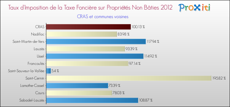 Taux d'imposition de la taxe foncière sur les immeubles et terrains non batis 2012 pour CRAS et les communes proches Comparaison des taux d'imposition de la taxe foncière sur les immeubles et terrains non batis 2012 pour CRAS et les communes voisines