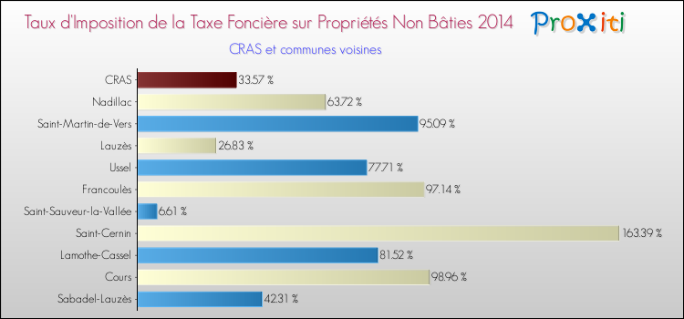 Taux d'imposition de la taxe foncière sur les immeubles et terrains non batis 2014 pour CRAS et les communes proches Comparaison des taux d'imposition de la taxe foncière sur les immeubles et terrains non batis 2014 pour CRAS et les communes voisines