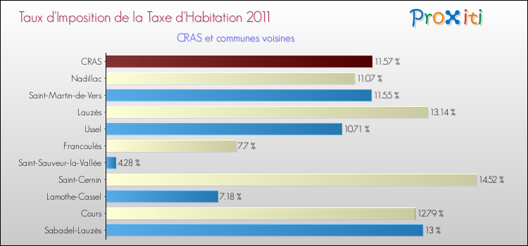 Taux d'imposition de la taxe d'habitation 2011 pour CRAS et les communes proches Comparaison des taux d'imposition de la taxe d'habitation 2011 pour CRAS et les communes voisines