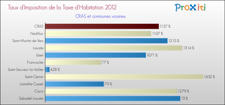 Taux d'imposition de la taxe d'habitation 2012 pour CRAS et les communes proches Comparaison des taux d'imposition de la taxe d'habitation 2012 pour CRAS et les communes voisines