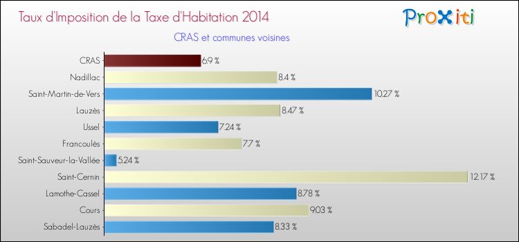 Taux d'imposition de la taxe d'habitation 2014 pour CRAS et les communes proches Comparaison des taux d'imposition de la taxe d'habitation 2014 pour CRAS et les communes voisines