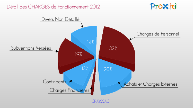 Décomposition des Charges de Fonctionnement 2012 de la commune de CRAYSSAC Charges de Fonctionnement 2012 pour la commune de CRAYSSAC