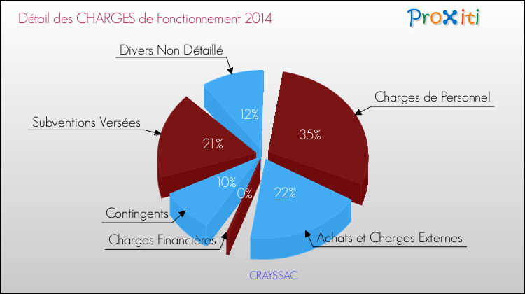 Décomposition des Charges de Fonctionnement 2014 de la commune de CRAYSSAC Charges de Fonctionnement 2014 pour la commune de CRAYSSAC