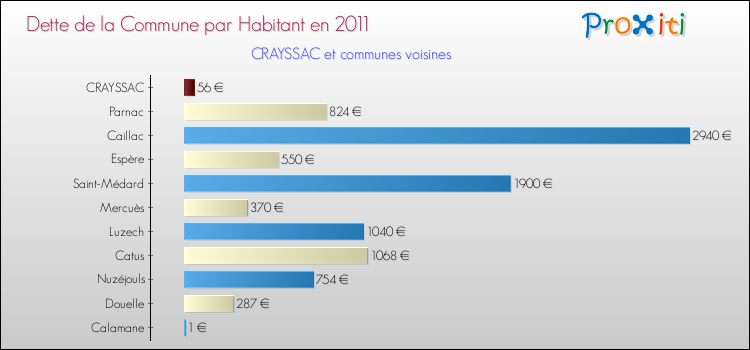 Dette par habitant de la commune en 2011 pour CRAYSSAC et les communes proches Comparaison de la dette par habitant de la commune en 2011 pour CRAYSSAC et les communes voisines