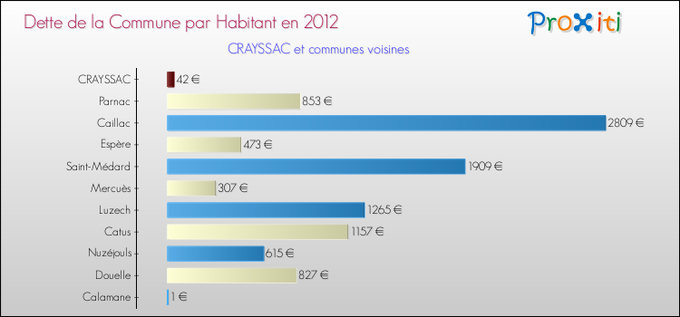 Dette par habitant de la commune en 2012 pour CRAYSSAC et les communes proches Comparaison de la dette par habitant de la commune en 2012 pour CRAYSSAC et les communes voisines