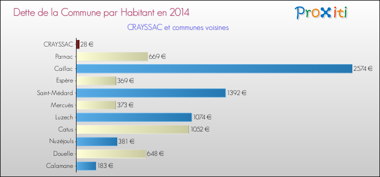 Dette par habitant de la commune en 2014 pour CRAYSSAC et les communes proches Comparaison de la dette par habitant de la commune en 2014 pour CRAYSSAC et les communes voisines