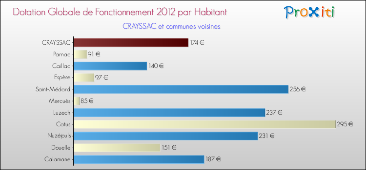 Montant des dotations globales de fonctionnement DGF par Habitant pour CRAYSSAC et les communes proches Comparaison des des dotations globales de fonctionnement DGF par habitant pour CRAYSSAC et les communes voisines