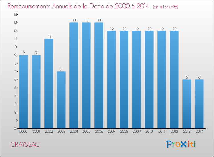 Evolution de l'annuité de la dette pour la commune de CRAYSSAC de 2000 à 2014 Annuités de la dette pour CRAYSSAC de 2000 à 2014