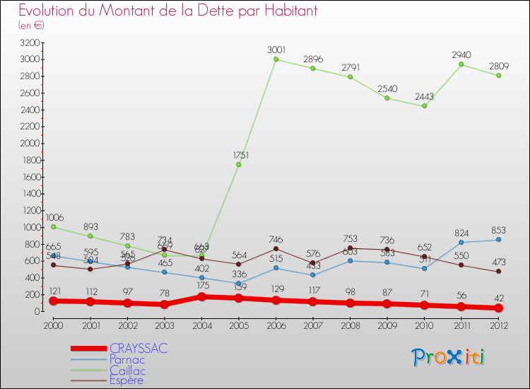 Evolution de la dette par habitant pour la commune de CRAYSSAC et les communes proches de 2000 à 2012 Comparaison de la dette par habitant pour CRAYSSAC et les communes voisines de 2000 à 2012