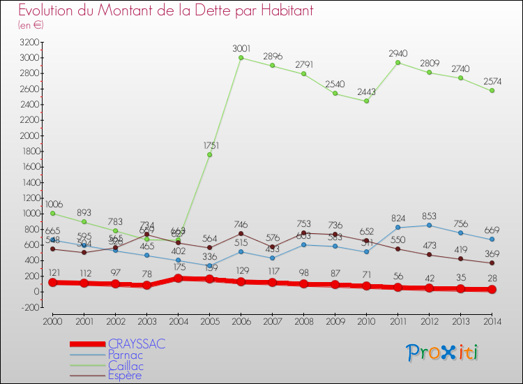 Evolution de la dette par habitant pour la commune de CRAYSSAC et les communes proches de 2000 à 2014 Comparaison de la dette par habitant pour CRAYSSAC et les communes voisines de 2000 à 2014