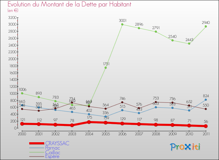 Evolution de la dette par habitant pour la commune de CRAYSSAC et les communes proches Comparaison de la dette par habitant pour CRAYSSAC et les communes voisines