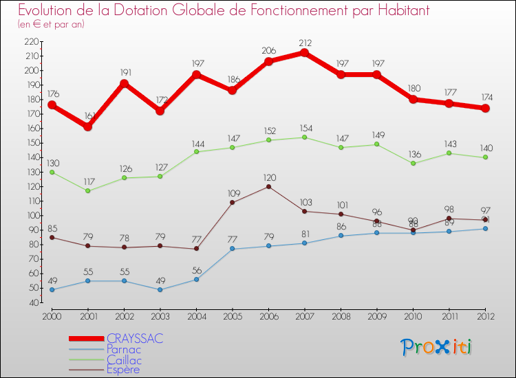 Evolution et montant de la dotation globale de fonctionnement par Habitant pour CRAYSSAC et les communes proches Comparaison des dotations globales de fonctionnement par habitant pour CRAYSSAC et les communes voisines