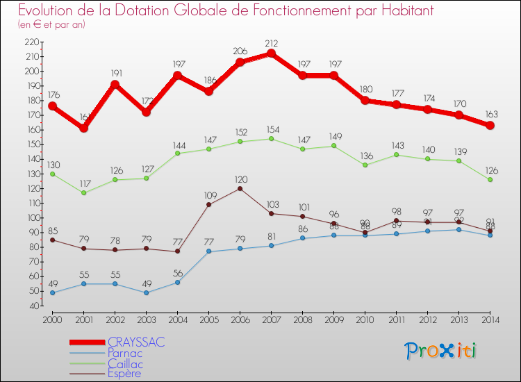 Evolution et montant de la dotation globale de fonctionnement par Habitant pour CRAYSSAC et les communes proches de 2000 à 2014. Comparaison des dotations globales de fonctionnement par habitant pour CRAYSSAC et les communes voisines de 2000 à 2014.