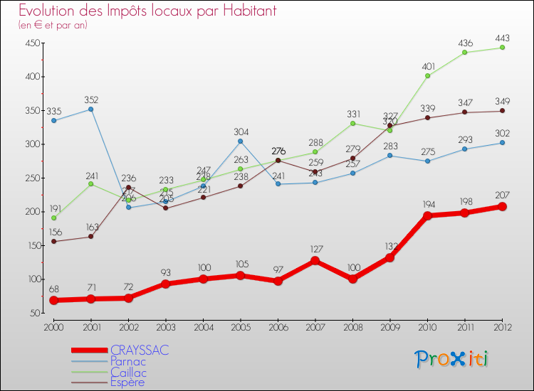 Evolution et montant des impôts locaux par Habitant pour CRAYSSAC et les communes proches Comparaison des impôts locaux par habitant pour CRAYSSAC et les communes voisines