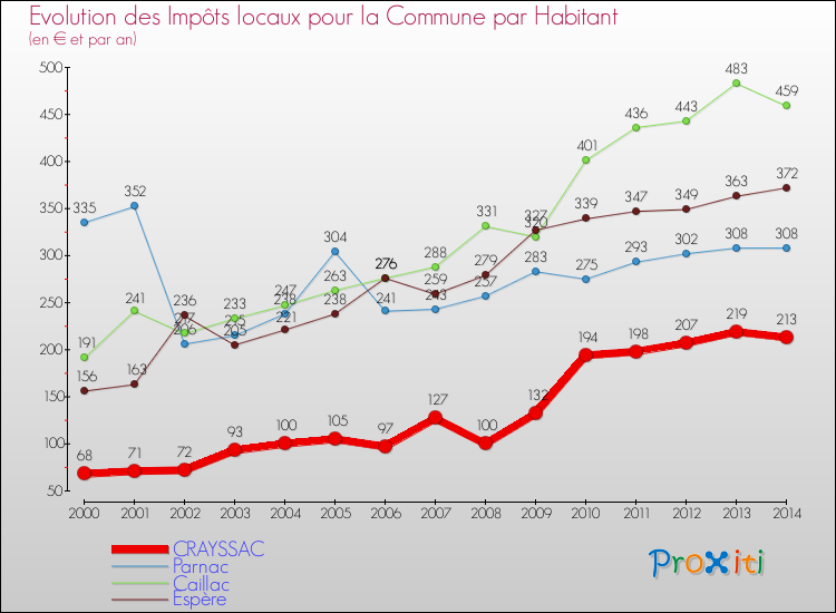 Evolution et montant des impôts locaux par Habitant pour CRAYSSAC et les communes proches de 2000 à 2014 Comparaison des impôts locaux par habitant pour CRAYSSAC et les communes voisines de 2000 à 2014