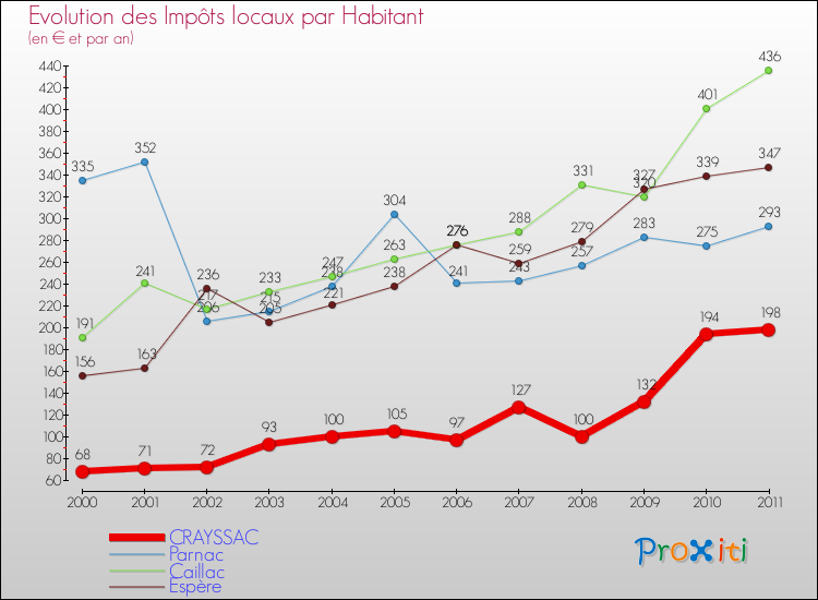Evolution et montant des impôts locaux par Habitant pour CRAYSSAC et les communes proches Comparaison des impôts locaux par habitant pour CRAYSSAC et les communes voisines