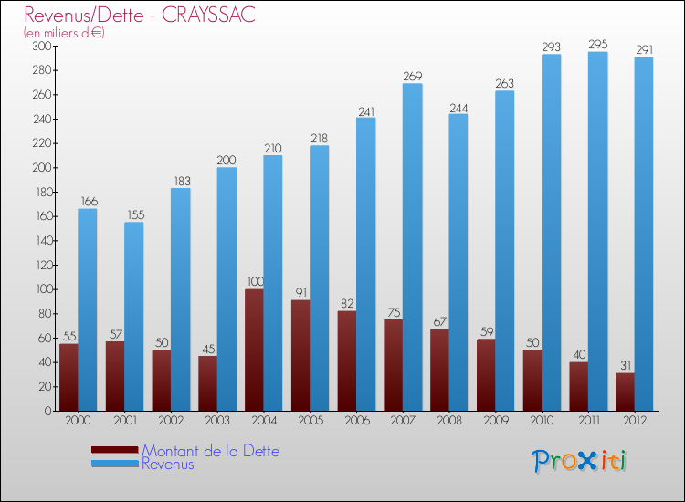 Evolution comparée de la dette et des revenus pour la commune de CRAYSSAC de 2000 à 2012 Comparaison de la dette et des revenus pour CRAYSSAC de 2000 à 2012
