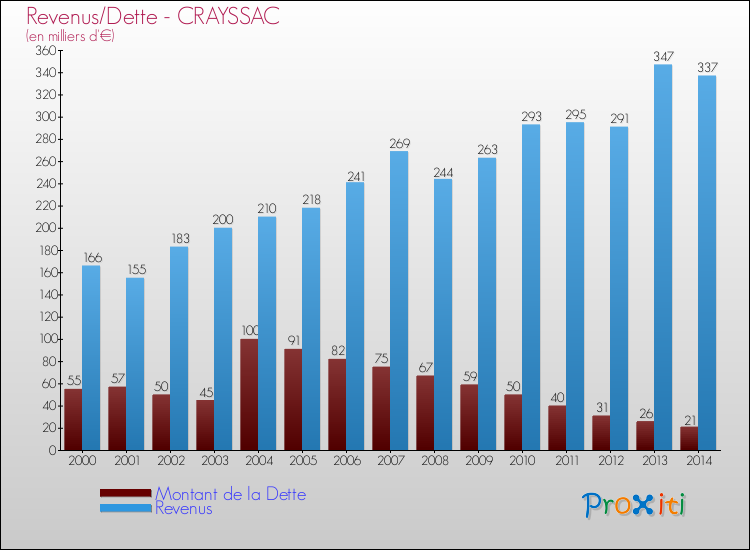 Evolution comparée de la dette et des revenus pour la commune de CRAYSSAC de 2000 à 2014 Comparaison de la dette et des revenus pour CRAYSSAC de 2000 à 2014