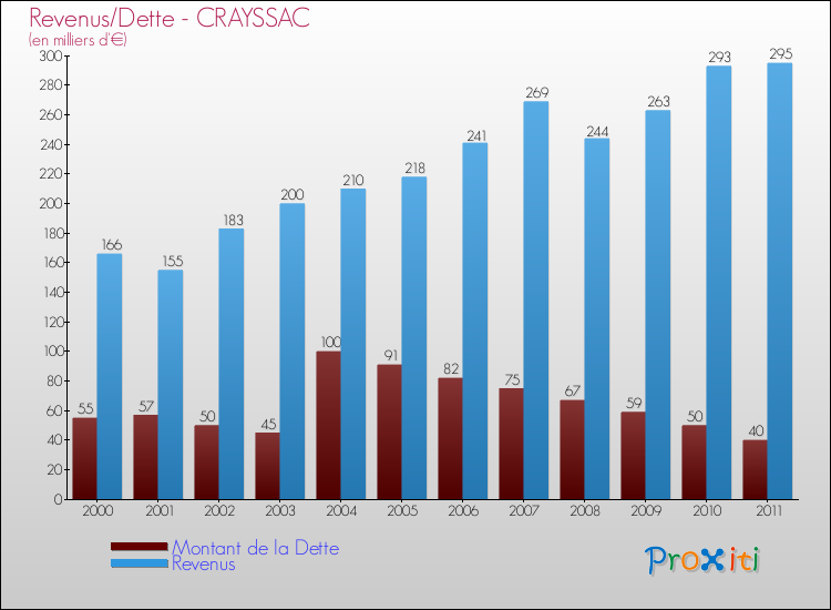 Evolution comparée de la dette et des revenus pour la commune de CRAYSSAC de 2000 à 2011 Comparaison de la dette et des revenus pour CRAYSSAC de 2000 à 2011