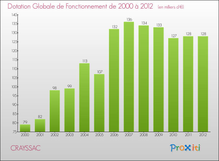 Evolution du montant de la Dotation Globale de Fonctionnement pour la commune de CRAYSSAC de 2000 à 2012 Evolution du montant de la Dotation Globale de Fonctionnement pour CRAYSSAC de 2000 à 2012